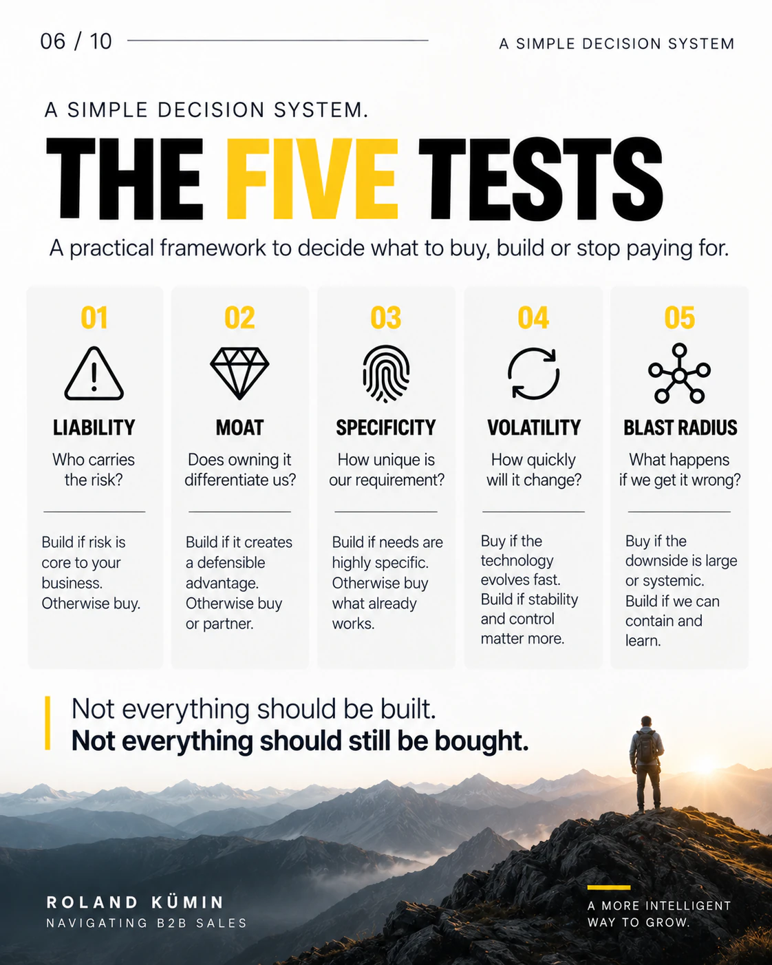 The Five Tests. 01 Liability — who carries the risk? 02 Moat — does owning it differentiate us? 03 Specificity — how unique is our requirement? 04 Volatility — how quickly will it change? 05 Blast radius — what happens if we get it wrong?